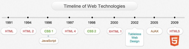 HTML and CSS Timeline